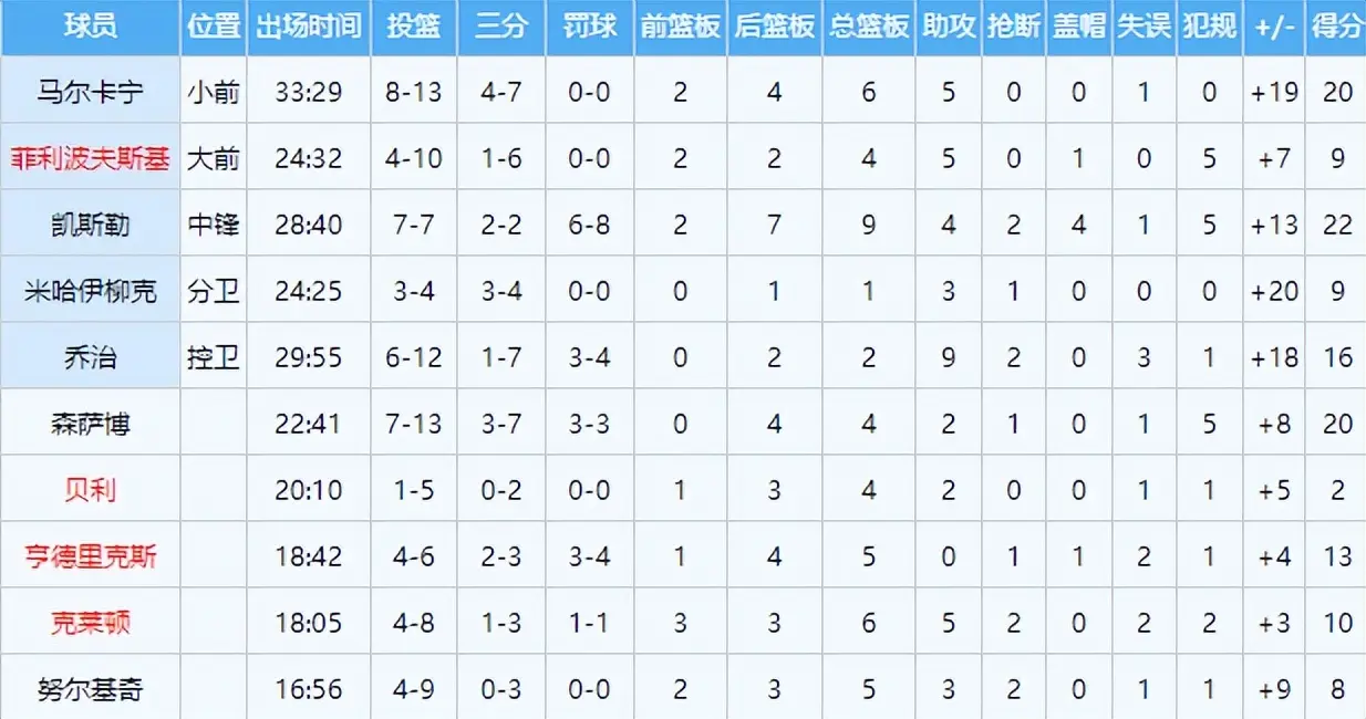 快船对阵爵 快船对阵爵